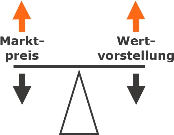 Optimierung des Unternehmenswerts