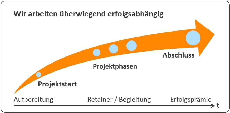 Konditionen Honorar