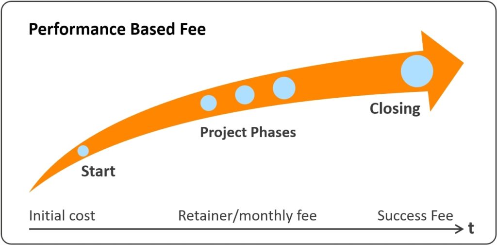 Performance Based Fee