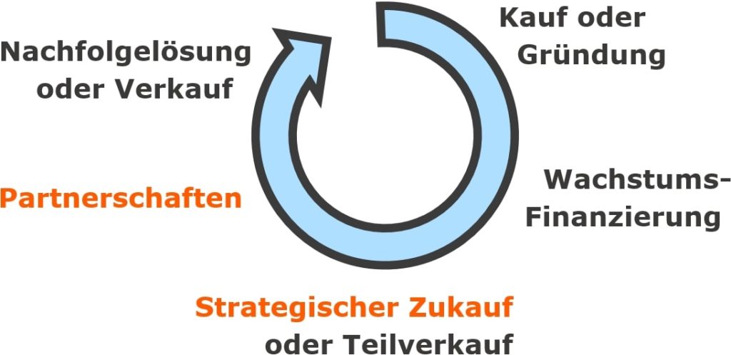 Der Lebenszyklus von Unternehmen: Partnerschaften