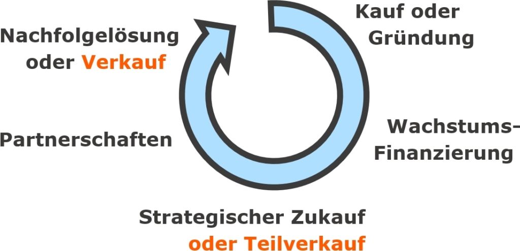 Der Lebenszyklus von Unternehmen: Verkauf